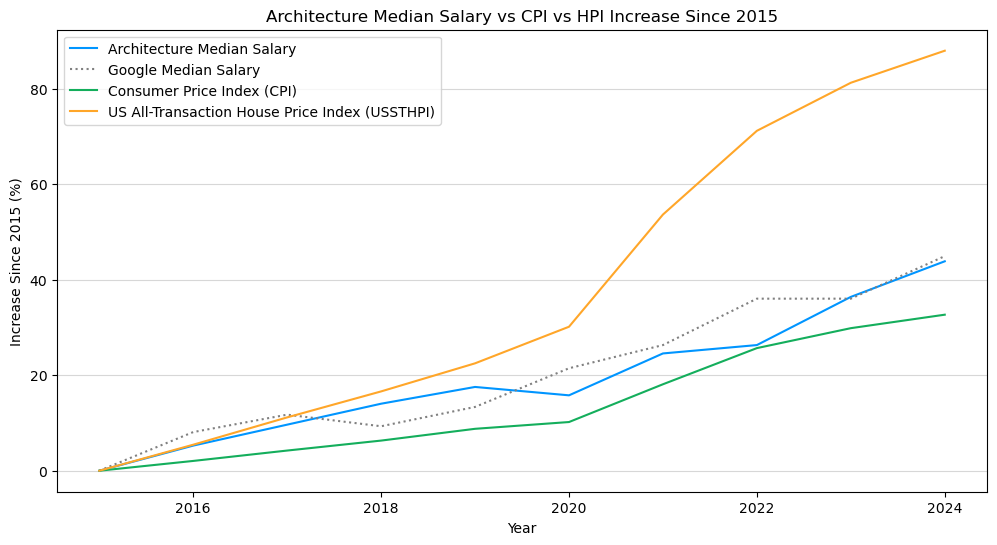 Increase in Architecture Salaries versus CPI and google software.